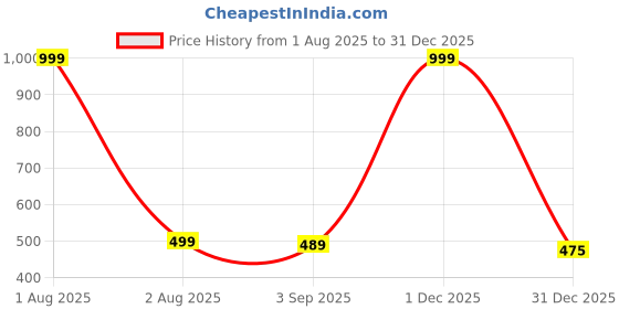 myntra.com The Furnishing Tree Maroon Plastic Refrigerator Cover the furnishing tree Price History Graph from 1 Aug 2025 to 30 Dec 2025