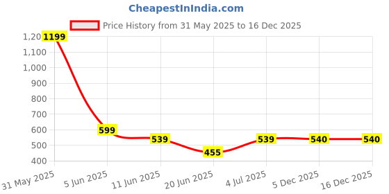 myntra.com The Furnishing Tree Maroon Plastic Washing Machine Cover the furnishing tree Price History Graph from 31 May 2025 to 16 Dec 2025