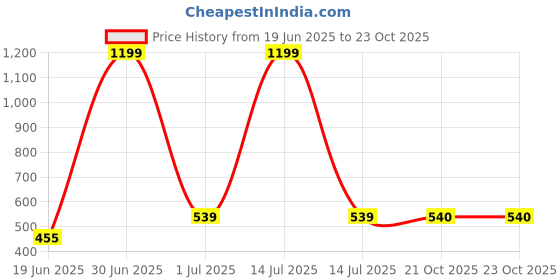 myntra.com The Furnishing Tree Maroon Plastic Washing Machine Cover the furnishing tree Price History Graph from 19 Jun 2025 to 23 Oct 2025