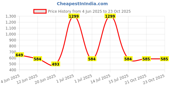 myntra.com The Furnishing Tree Maroon Plastic Washing Machine Cover the furnishing tree Price History Graph from 4 Jun 2025 to 23 Oct 2025