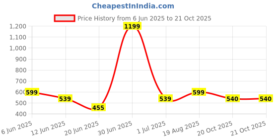 myntra.com The Furnishing Tree Maroon Plastic Washing Machine Cover the furnishing tree Price History Graph from 6 Jun 2025 to 20 Oct 2025