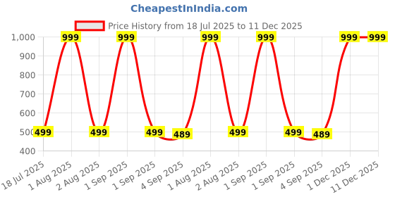 myntra.com The Furnishing Tree Maroon Plastic Washing Machine Cover the furnishing tree Price History Graph from 18 Jul 2025 to 11 Dec 2025