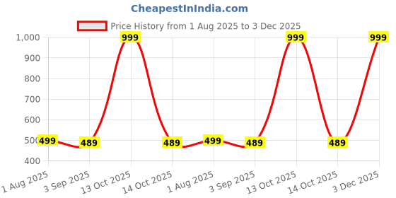 myntra.com The Furnishing Tree Maroon Plastic Washing Machine Cover the furnishing tree Price History Graph from 1 Aug 2025 to 3 Dec 2025