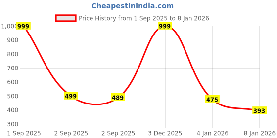 myntra.com The Furnishing Tree Maroon Printed Air Conditioner Cover the furnishing tree Price History Graph from 1 Sep 2025 to 4 Jan 2026