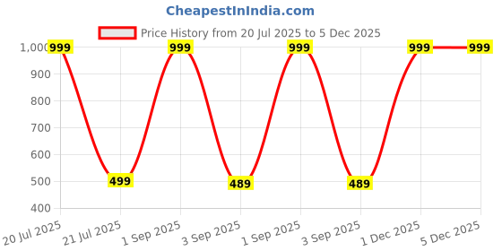 myntra.com The Furnishing Tree Maroon Printed Air Conditioner Cover the furnishing tree Price History Graph from 20 Jul 2025 to 4 Dec 2025