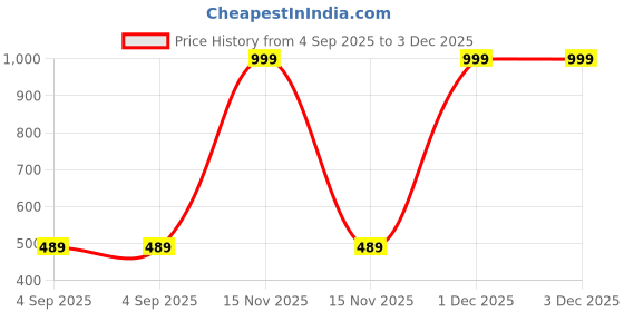 myntra.com The Furnishing Tree Maroon Printed Air Conditioner Cover the furnishing tree Price History Graph from 4 Sep 2025 to 1 Dec 2025