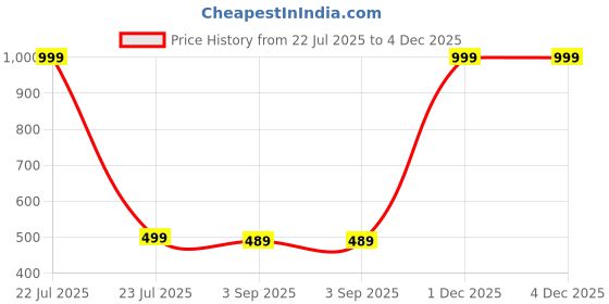 myntra.com The Furnishing Tree Maroon Printed Air Conditioner Cover the furnishing tree Price History Graph from 22 Jul 2025 to 4 Dec 2025