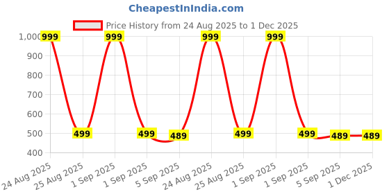 myntra.com The Furnishing Tree Maroon Printed Air Conditioner Cover the furnishing tree Price History Graph from 24 Aug 2025 to 1 Dec 2025