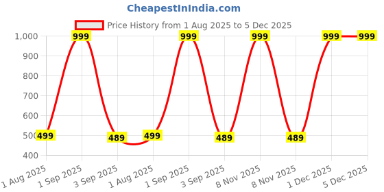 myntra.com The Furnishing Tree Maroon Printed Air Conditioner Cover the furnishing tree Price History Graph from 1 Aug 2025 to 5 Dec 2025