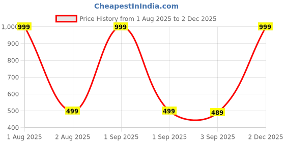 myntra.com The Furnishing Tree Maroon Printed Refrigerator Cover the furnishing tree Price History Graph from 1 Aug 2025 to 2 Dec 2025