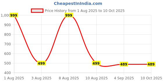 myntra.com The Furnishing Tree Maroon Printed Washing Machine Cover the furnishing tree Price History Graph from 1 Aug 2025 to 10 Oct 2025