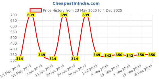 myntra.com The Furnishing Tree Maroon Water Resistant Multi-Utility Wardrobe Organiser the furnishing tree Price History Graph from 23 May 2025 to 4 Dec 2025