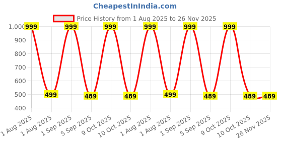 myntra.com The Furnishing Tree Multi-Coloured Printed Air Conditioner Cover the furnishing tree Price History Graph from 1 Aug 2025 to 26 Nov 2025