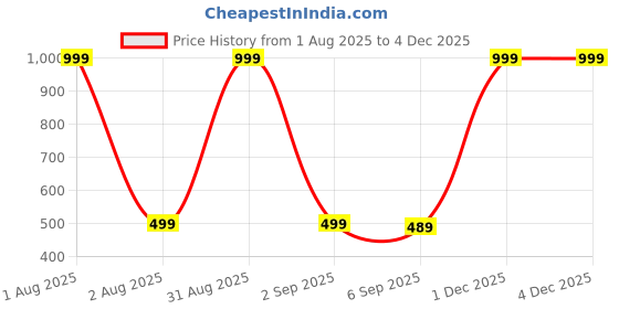 myntra.com The Furnishing Tree Multi-Coloured Printed Refrigerator Cover the furnishing tree Price History Graph from 1 Aug 2025 to 1 Dec 2025