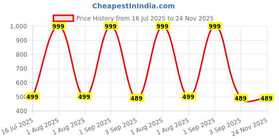 myntra.com The Furnishing Tree Multi-Coloured Printed Washing Machine Cover the furnishing tree Price History Graph from 16 Jul 2025 to 23 Nov 2025