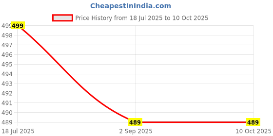 myntra.com The Furnishing Tree Multi-Coloured Printed Washing Machine Cover the furnishing tree Price History Graph from 18 Jul 2025 to 8 Oct 2025