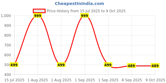myntra.com The Furnishing Tree Multi-Coloured Printed Washing Machine Cover the furnishing tree Price History Graph from 15 Jul 2025 to 8 Oct 2025