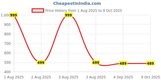 myntra.com The Furnishing Tree Multi-Coloured Printed Washing Machine Cover the furnishing tree Price History Graph from 1 Aug 2025 to 8 Oct 2025