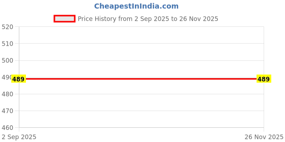 myntra.com The Furnishing Tree Multi-Coloured Printed Washing Machine Cover the furnishing tree Price History Graph from 2 Sep 2025 to 25 Nov 2025