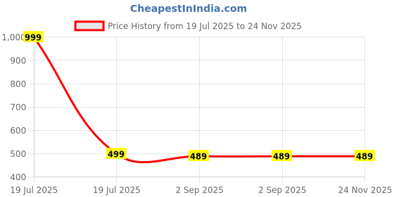 myntra.com The Furnishing Tree Multi-Coloured Printed Washing Machine Cover the furnishing tree Price History Graph from 19 Jul 2025 to 24 Nov 2025
