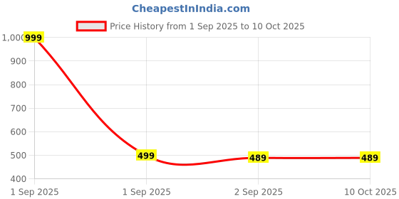 myntra.com The Furnishing Tree Multi-Coloured Printed Washing Machine Cover the furnishing tree Price History Graph from 1 Sep 2025 to 9 Oct 2025