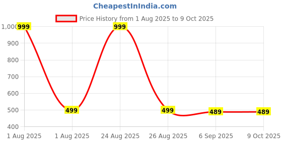 myntra.com The Furnishing Tree Multi-Coloured Printed Washing Machine Cover the furnishing tree Price History Graph from 1 Aug 2025 to 8 Oct 2025