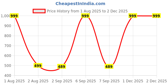 myntra.com The Furnishing Tree Multi-Coloured Printed Washing Machine Cover the furnishing tree Price History Graph from 1 Aug 2025 to 2 Dec 2025