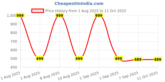 myntra.com The Furnishing Tree Multi-Coloured Printed Washing Machine Cover the furnishing tree Price History Graph from 1 Aug 2025 to 10 Oct 2025