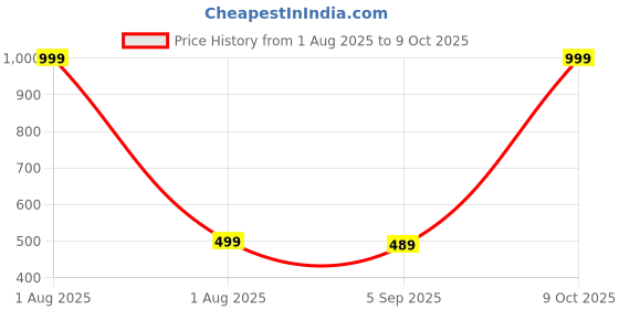 myntra.com The Furnishing Tree Multi-Coloured Printed Washing Machine Cover the furnishing tree Price History Graph from 1 Aug 2025 to 9 Oct 2025
