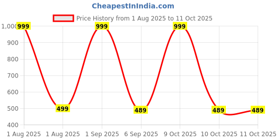 myntra.com The Furnishing Tree Multi-Coloured Printed Washing Machine Cover the furnishing tree Price History Graph from 1 Aug 2025 to 11 Oct 2025