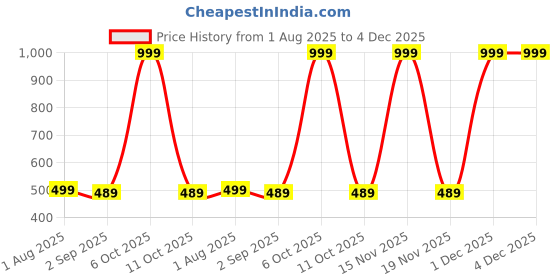 myntra.com The Furnishing Tree Multi-Coloured Printed Washing Machine Cover the furnishing tree Price History Graph from 1 Aug 2025 to 3 Dec 2025