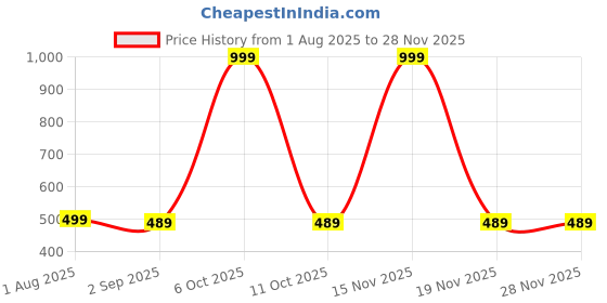 myntra.com The Furnishing Tree Multi-Coloured Printed Washing Machine Cover the furnishing tree Price History Graph from 1 Aug 2025 to 26 Nov 2025
