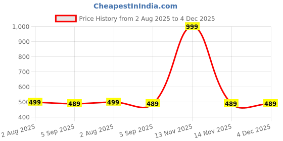 myntra.com The Furnishing Tree Multi-Coloured Printed Washing Machine Cover the furnishing tree Price History Graph from 2 Aug 2025 to 4 Dec 2025