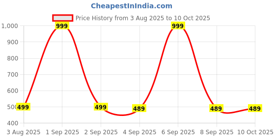 myntra.com The Furnishing Tree Multi-Coloured Printed Washing Machine Cover the furnishing tree Price History Graph from 3 Aug 2025 to 10 Oct 2025