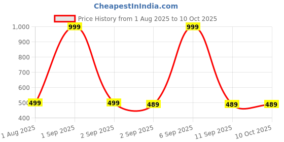 myntra.com The Furnishing Tree Multi-Coloured Printed Washing Machine Cover the furnishing tree Price History Graph from 1 Aug 2025 to 9 Oct 2025