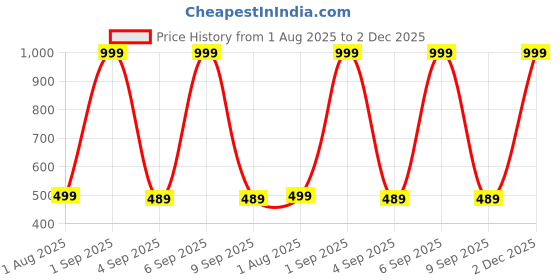 myntra.com The Furnishing Tree Multi-Coloured Printed Washing Machine Cover the furnishing tree Price History Graph from 1 Aug 2025 to 2 Dec 2025