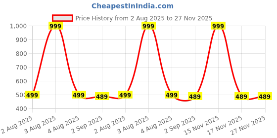 myntra.com The Furnishing Tree Multi-Coloured Printed Washing Machine Cover the furnishing tree Price History Graph from 2 Aug 2025 to 27 Nov 2025