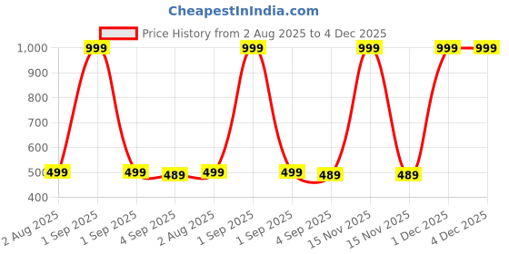 myntra.com The Furnishing Tree Multi-Coloured Printed Washing Machine Cover the furnishing tree Price History Graph from 2 Aug 2025 to 3 Dec 2025