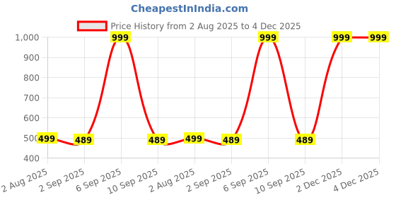 myntra.com The Furnishing Tree Multi-Coloured Printed Washing Machine Cover the furnishing tree Price History Graph from 2 Aug 2025 to 4 Dec 2025