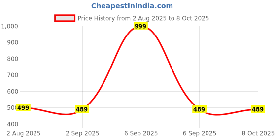 myntra.com The Furnishing Tree Multi-Coloured Printed Washing Machine Cover the furnishing tree Price History Graph from 2 Aug 2025 to 8 Oct 2025