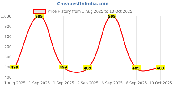 myntra.com The Furnishing Tree Multi-Coloured Printed Washing Machine Cover the furnishing tree Price History Graph from 1 Aug 2025 to 9 Oct 2025