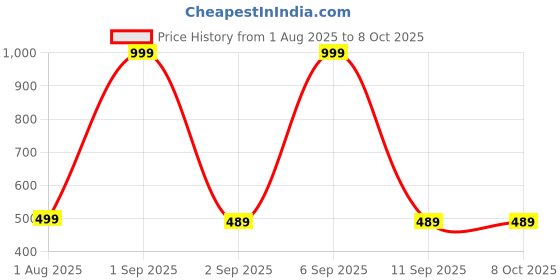 myntra.com The Furnishing Tree Multi-Coloured Printed Washing Machine Cover the furnishing tree Price History Graph from 1 Aug 2025 to 8 Oct 2025