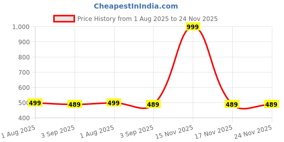 myntra.com The Furnishing Tree Multi-Coloured Printed Washing Machine Cover the furnishing tree Price History Graph from 1 Aug 2025 to 24 Nov 2025