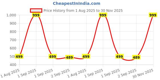 myntra.com The Furnishing Tree Multi-Coloured Printed Washing Machine Cover the furnishing tree Price History Graph from 1 Aug 2025 to 30 Nov 2025