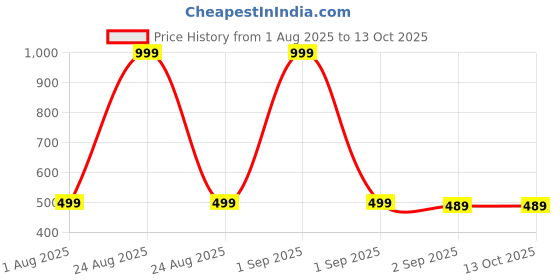 myntra.com The Furnishing Tree Multi-Coloured Printed Washing Machine Cover the furnishing tree Price History Graph from 1 Aug 2025 to 12 Oct 2025