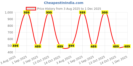 myntra.com The Furnishing Tree Multi-Coloured Printed Washing Machine Cover the furnishing tree Price History Graph from 3 Aug 2025 to 1 Dec 2025