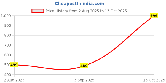 myntra.com The Furnishing Tree Multi-Coloured Printed Washing Machine Cover the furnishing tree Price History Graph from 2 Aug 2025 to 13 Oct 2025