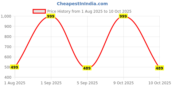 myntra.com The Furnishing Tree Multi-Coloured Printed Washing Machine Cover the furnishing tree Price History Graph from 1 Aug 2025 to 9 Oct 2025