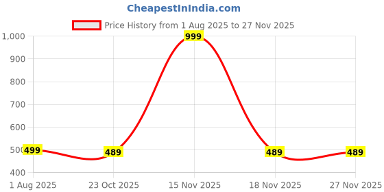 myntra.com The Furnishing Tree Multi-Coloured Printed Washing Machine Cover the furnishing tree Price History Graph from 1 Aug 2025 to 26 Nov 2025