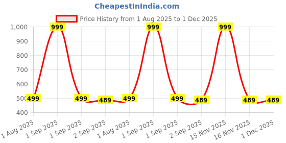 myntra.com The Furnishing Tree Multi-Coloured Printed Washing Machine Cover the furnishing tree Price History Graph from 1 Aug 2025 to 1 Dec 2025